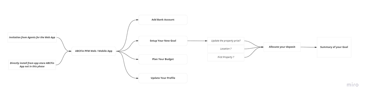 Design process